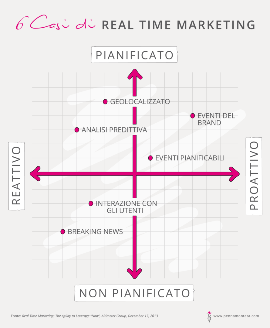 Real time marketing Altimeter