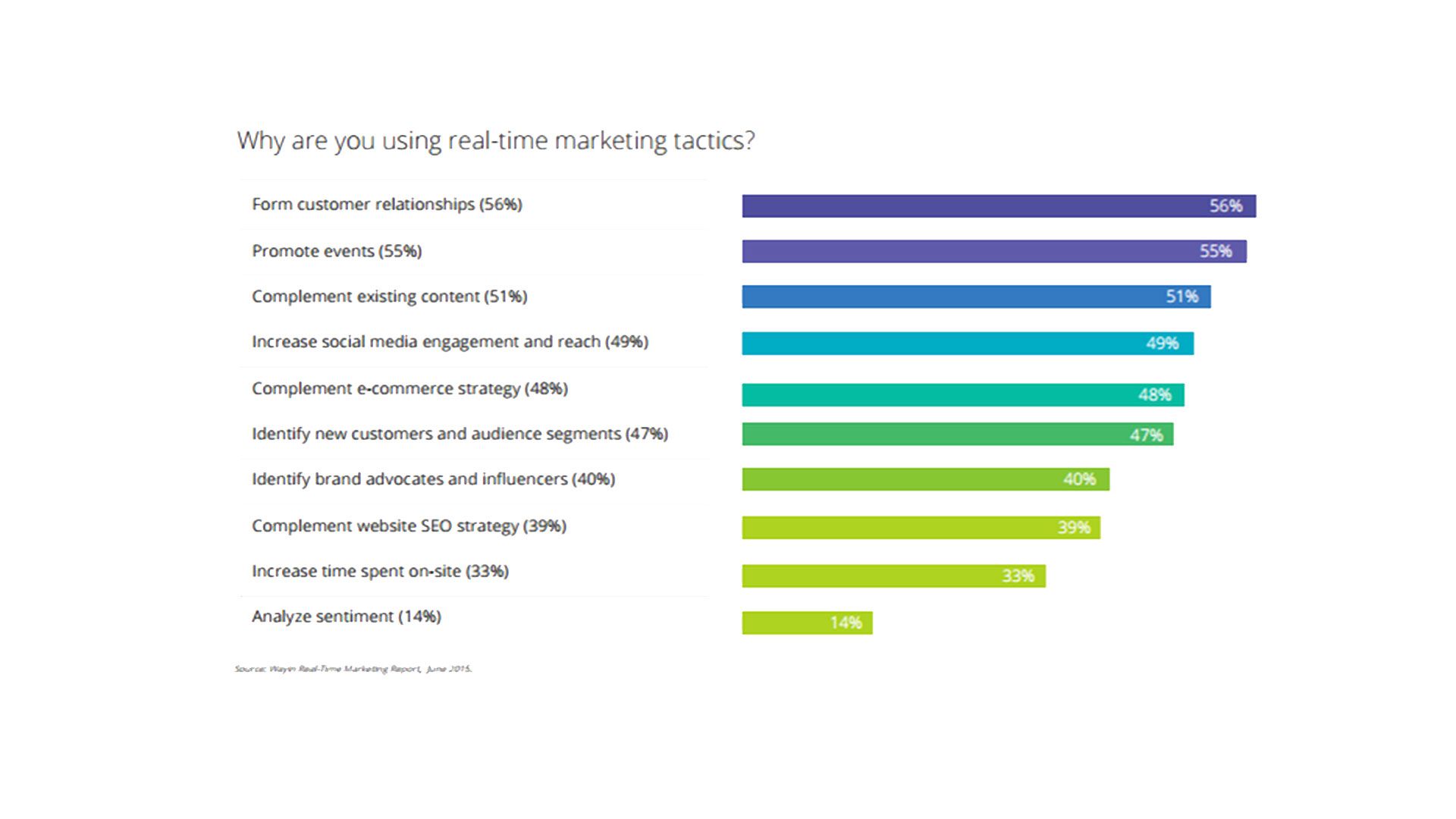 Real-time-marketing-Wayin