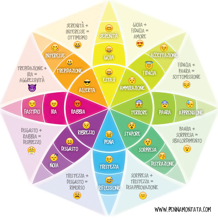 Ruota emozioni Plutchik