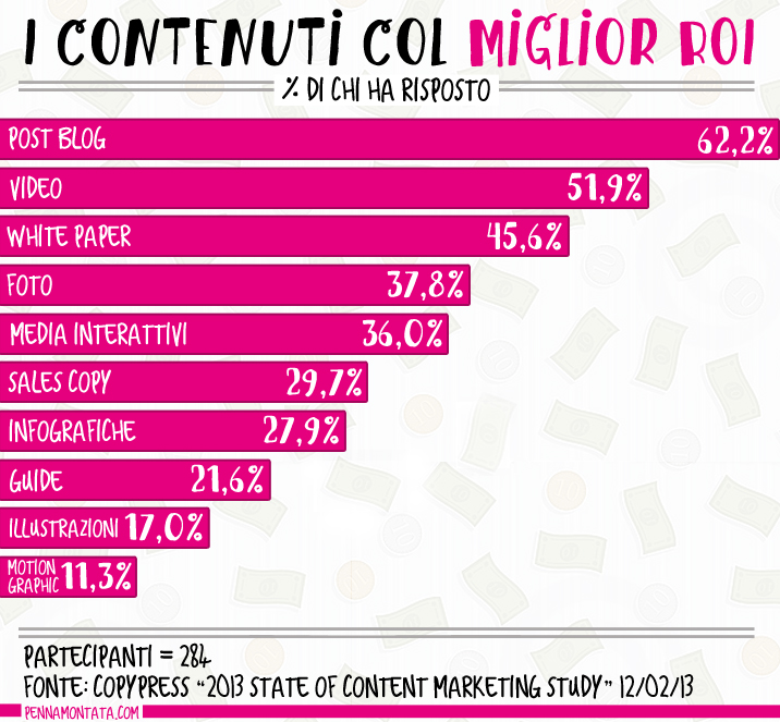 Il ROI del content marketing