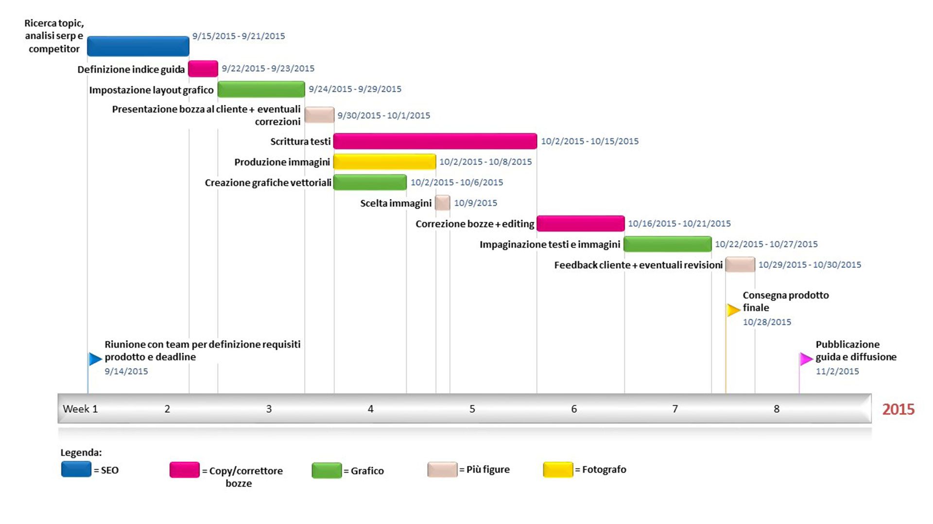 diagramma di gantt per project management