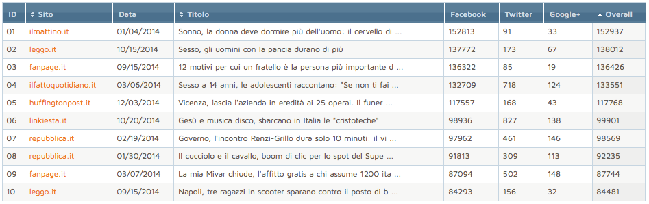 Post più condivisi in Italia del 2014