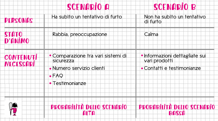 profilazione personas