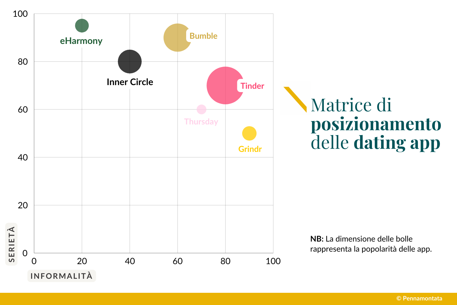 Matrice di posizionamento delle dating app