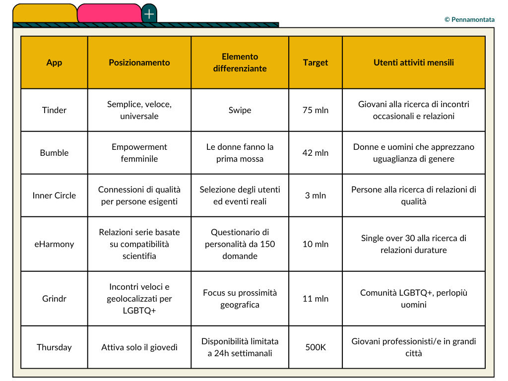 Il posizionamento strategico delle app di incontri online