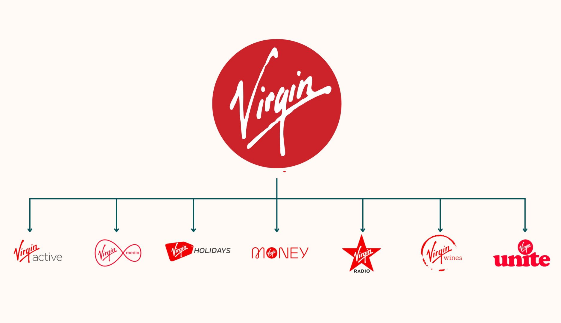 Brand extension strategy Virgin